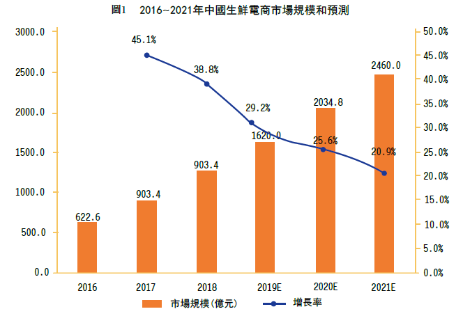 中国小件货物低温配送服务现状