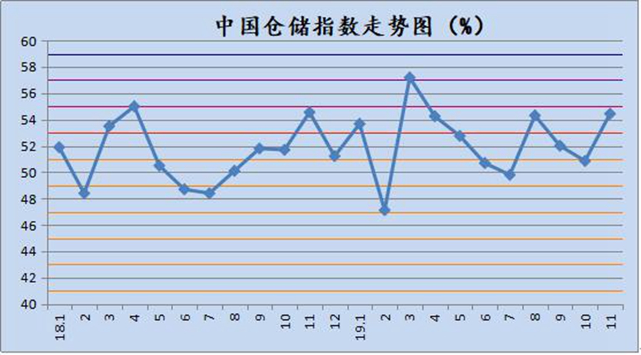 11月仓储指数 11月仓储指数