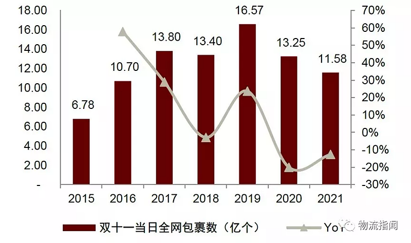 2021年双11全网包裹数佛山客栈.png 2021年双11全网包裹数佛山客栈.png