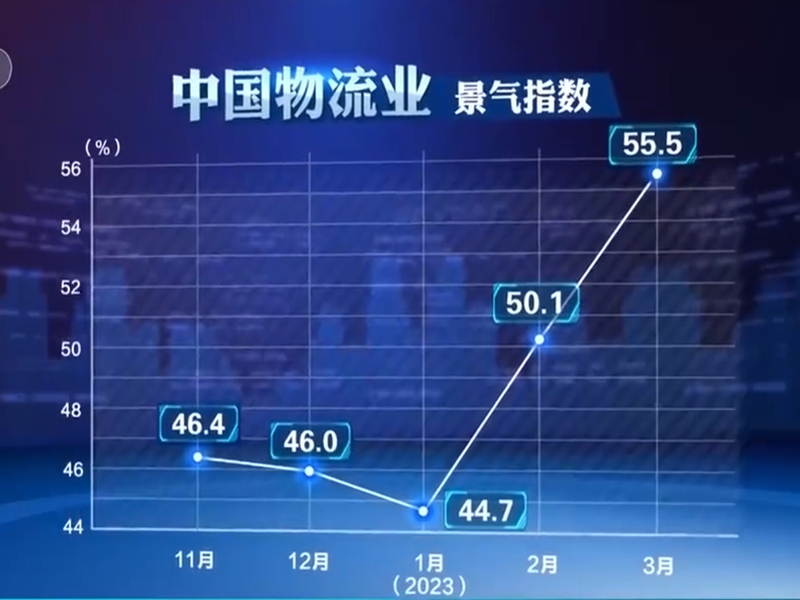 物流景气指数 物流景气指数