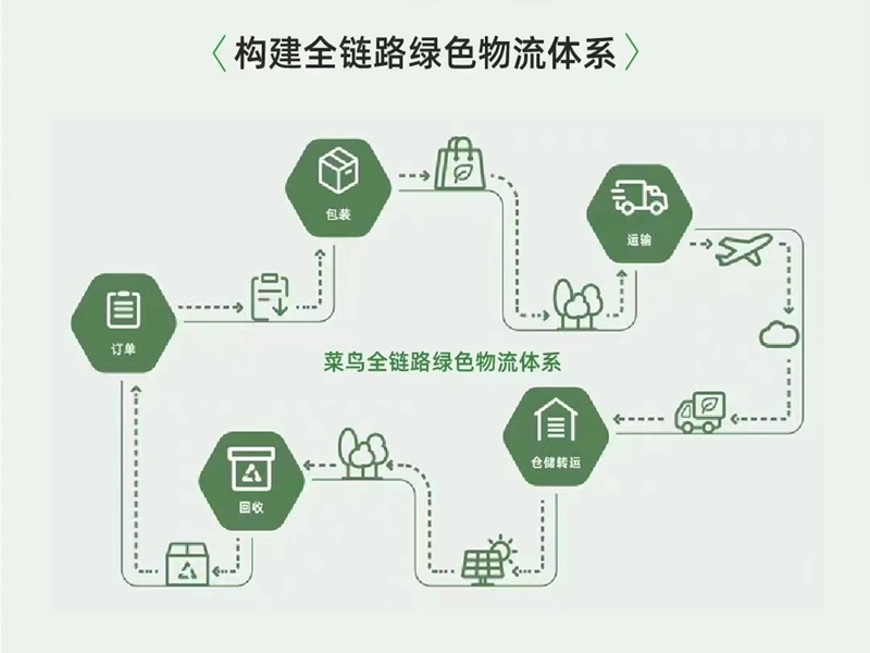 ÂÌÉ«ÎïÁ÷ϵͳ ÂÌÉ«ÎïÁ÷ϵͳ