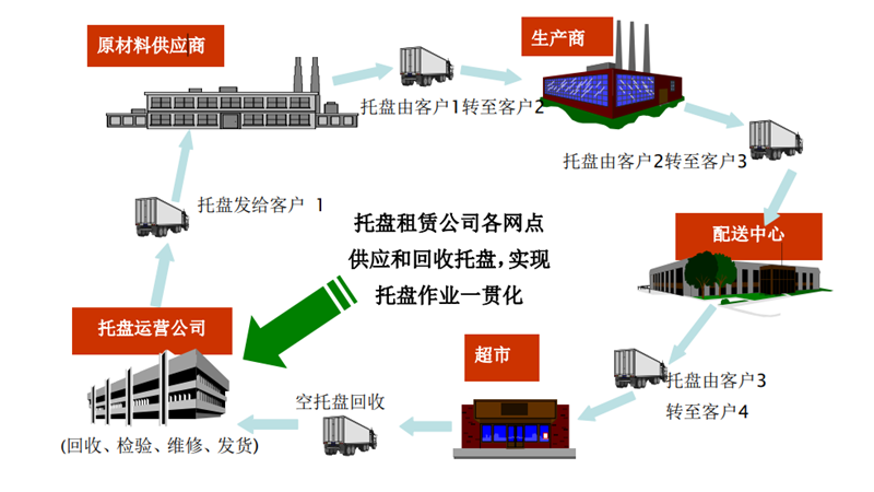 佛山共享托盘仓储 佛山共享托盘仓储