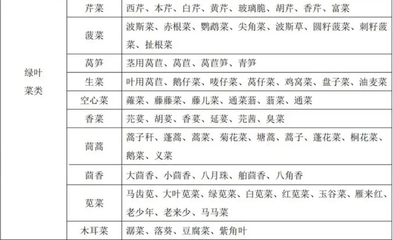 蔬菜又名及常用商品名称比照表 蔬菜又名及常用商品名称比照表