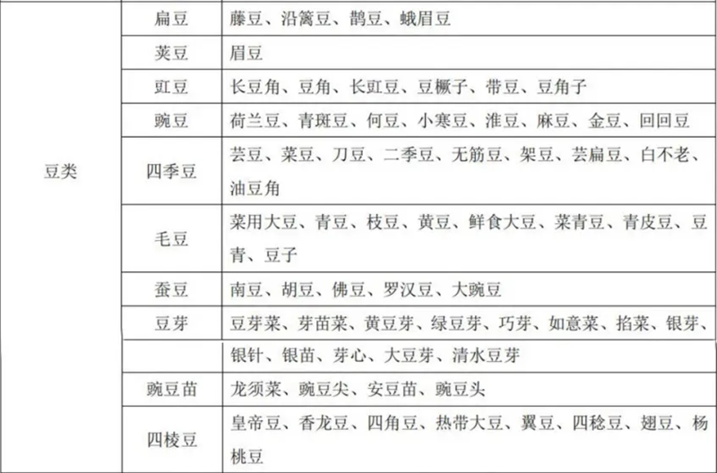 蔬菜又名及常用商品名称比照表 蔬菜又名及常用商品名称比照表