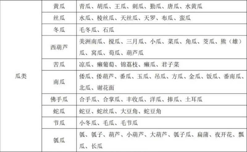 蔬菜又名及常用商品名称比照表 蔬菜又名及常用商品名称比照表