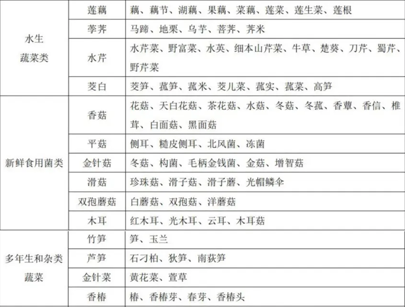 蔬菜又名及常用商品名称比照表 蔬菜又名及常用商品名称比照表