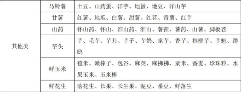 蔬菜又名及常用商品名称比照表 蔬菜又名及常用商品名称比照表