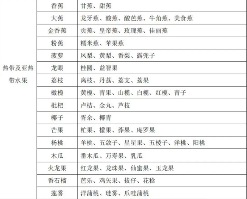 水果又名及常用商品名称比照表 水果又名及常用商品名称比照表