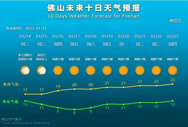 佛山未来十日天气预告 佛山未来十日天气预告